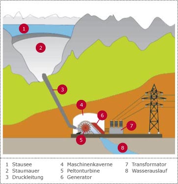 Speicherkraftwerke / Quelle: VSE